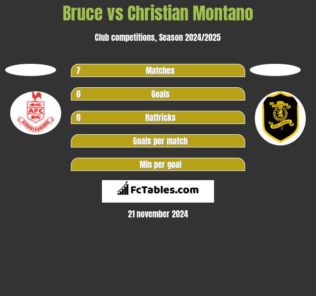 Bruce vs Christian Montano h2h player stats