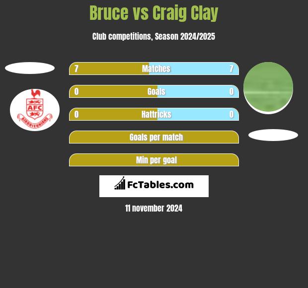 Bruce vs Craig Clay h2h player stats