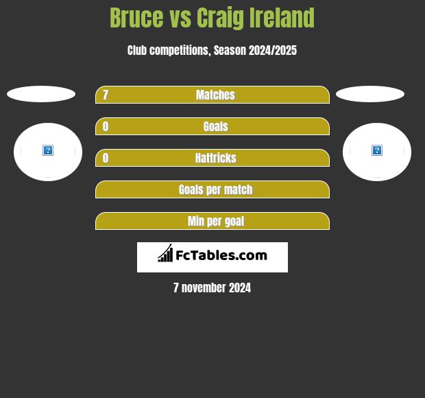 Bruce vs Craig Ireland h2h player stats