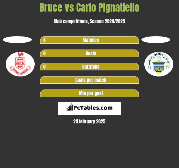 Bruce vs Carlo Pignatiello h2h player stats