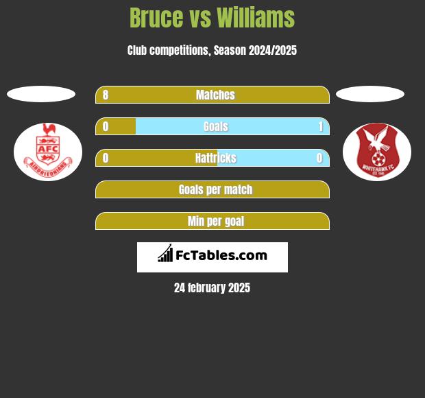 Bruce vs Williams h2h player stats