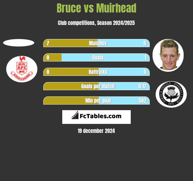 Bruce vs Muirhead h2h player stats