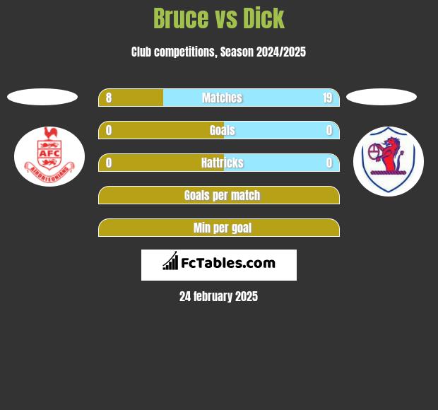 Bruce vs Dick h2h player stats