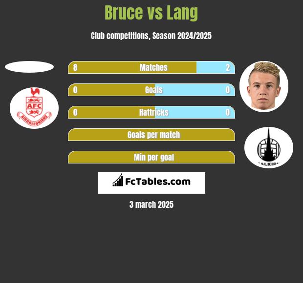 Bruce vs Lang h2h player stats