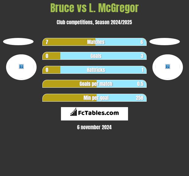 Bruce vs L. McGregor h2h player stats