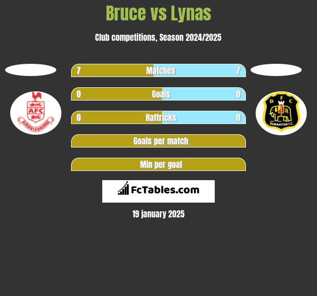 Bruce vs Lynas h2h player stats