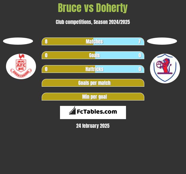 Bruce vs Doherty h2h player stats