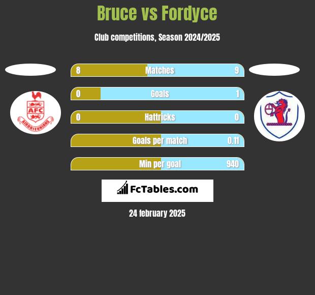 Bruce vs Fordyce h2h player stats