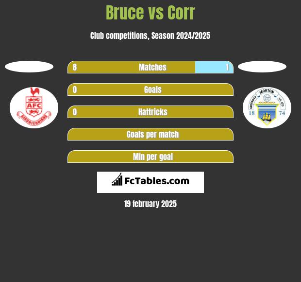 Bruce vs Corr h2h player stats