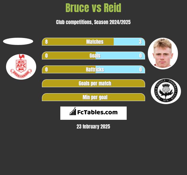 Bruce vs Reid h2h player stats