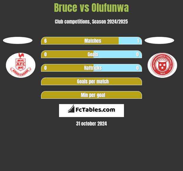 Bruce vs Olufunwa h2h player stats