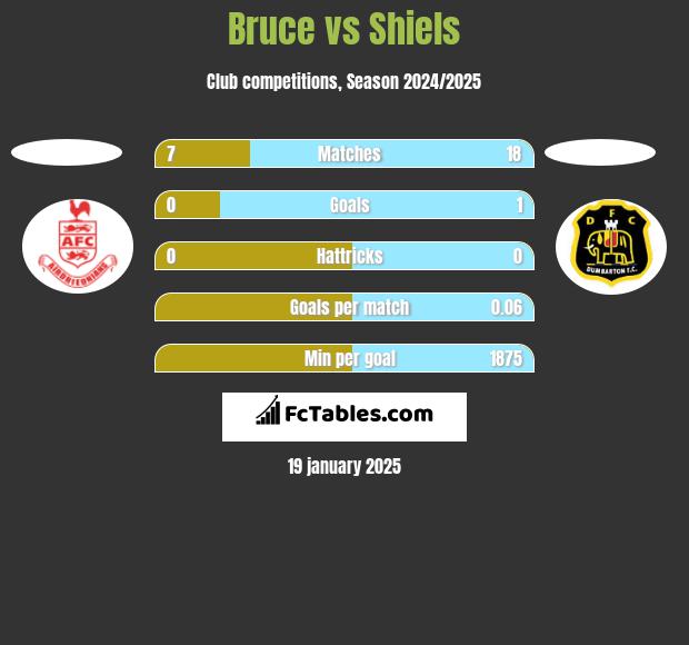 Bruce vs Shiels h2h player stats