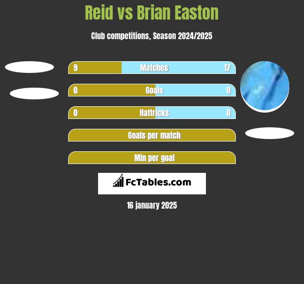 Reid vs Brian Easton h2h player stats