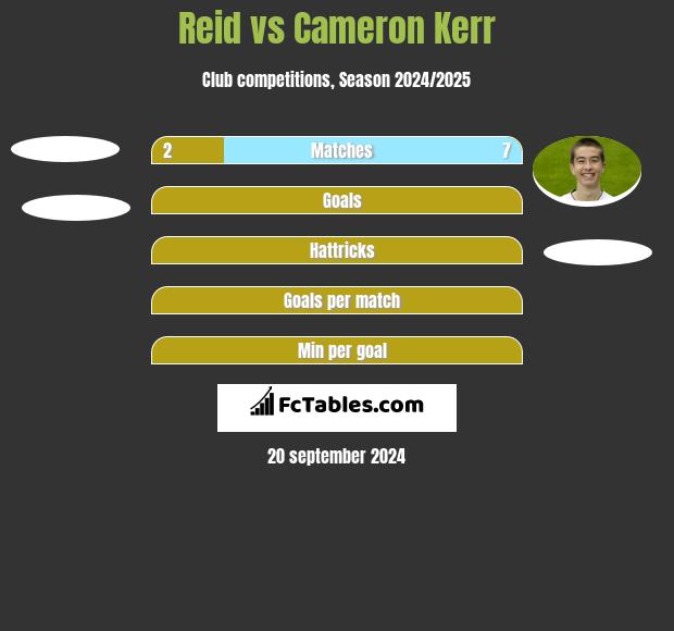 Reid vs Cameron Kerr h2h player stats