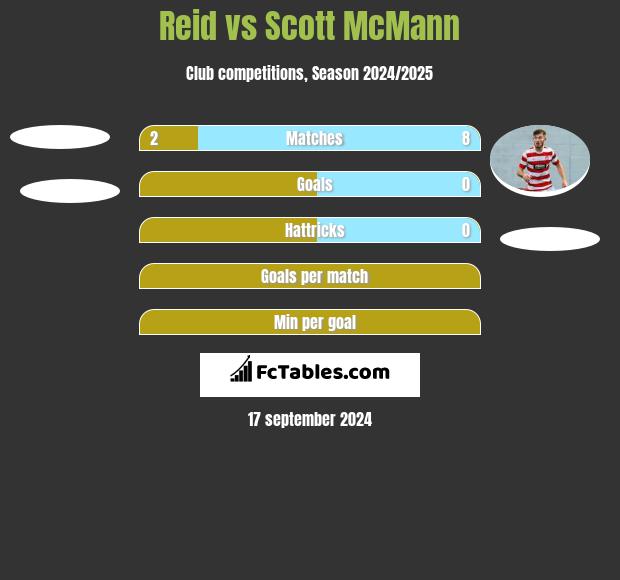 Reid vs Scott McMann h2h player stats