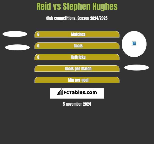 Reid vs Stephen Hughes h2h player stats