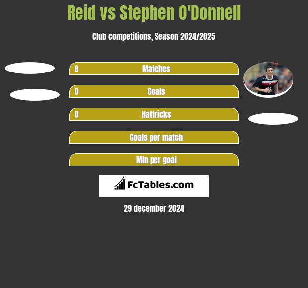 Reid vs Stephen O'Donnell h2h player stats