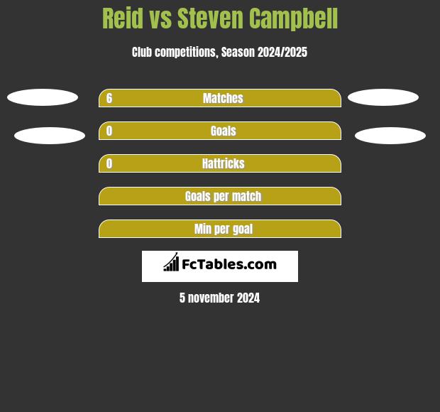 Reid vs Steven Campbell h2h player stats