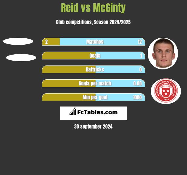 Reid vs McGinty h2h player stats