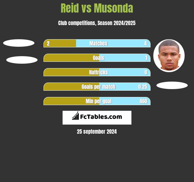 Reid vs Musonda h2h player stats