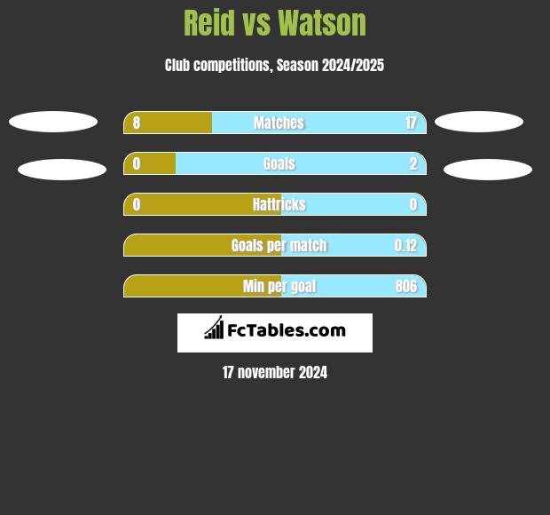 Reid vs Watson h2h player stats