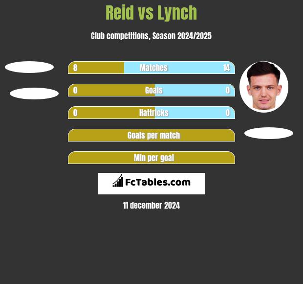 Reid vs Lynch h2h player stats