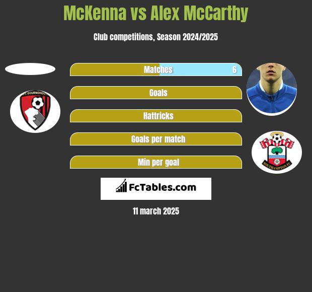 McKenna vs Alex McCarthy h2h player stats