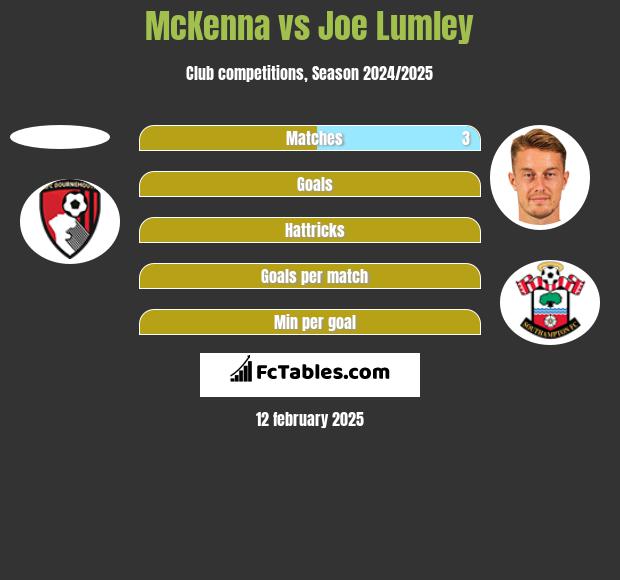 McKenna vs Joe Lumley h2h player stats