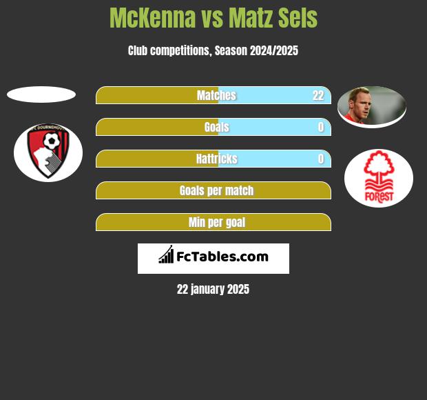 McKenna vs Matz Sels h2h player stats