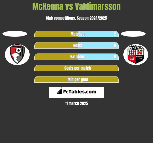 McKenna vs Valdimarsson h2h player stats