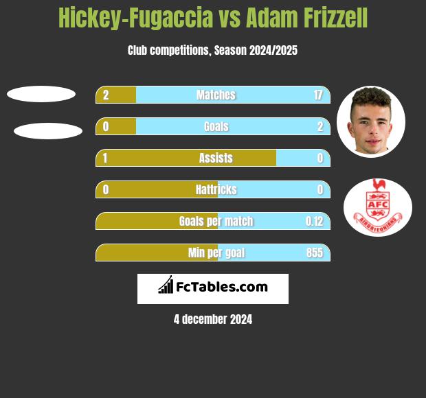 Hickey-Fugaccia vs Adam Frizzell h2h player stats