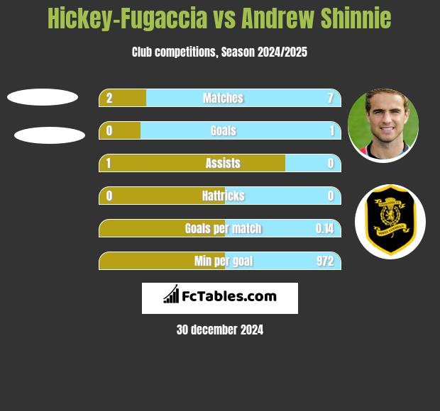 Hickey-Fugaccia vs Andrew Shinnie h2h player stats