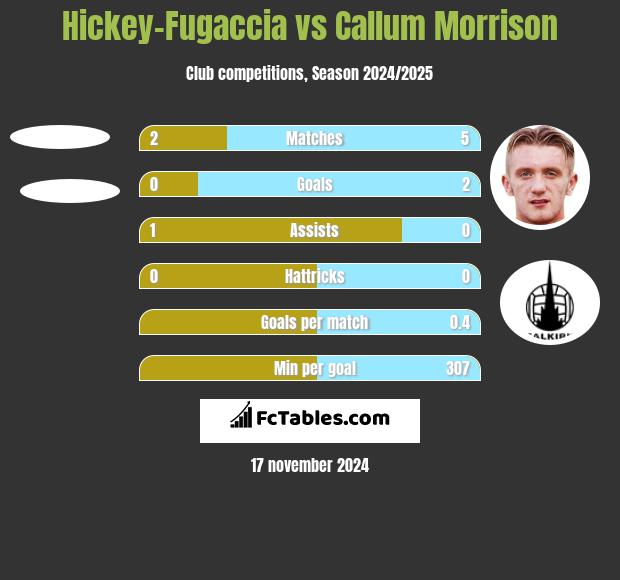 Hickey-Fugaccia vs Callum Morrison h2h player stats