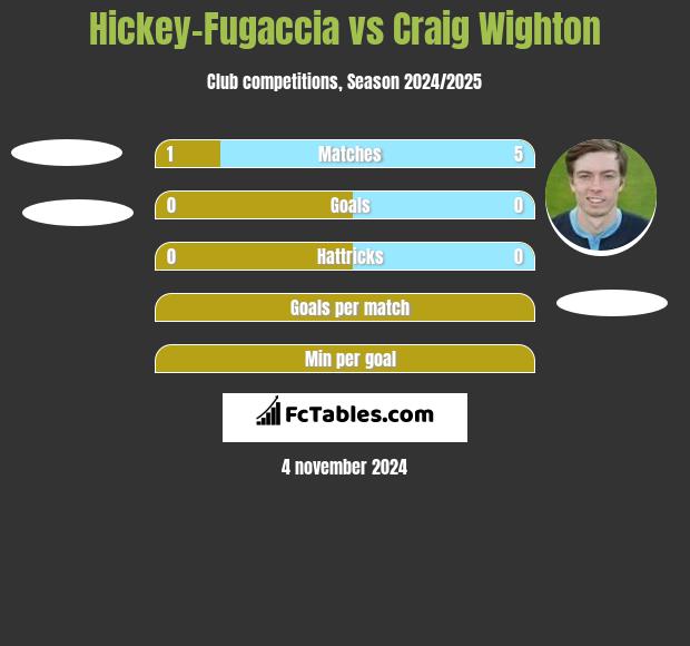 Hickey-Fugaccia vs Craig Wighton h2h player stats