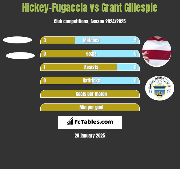 Hickey-Fugaccia vs Grant Gillespie h2h player stats