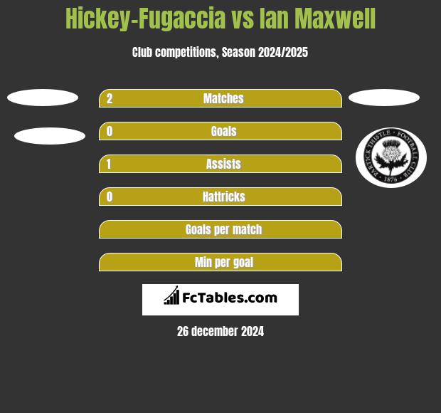 Hickey-Fugaccia vs Ian Maxwell h2h player stats