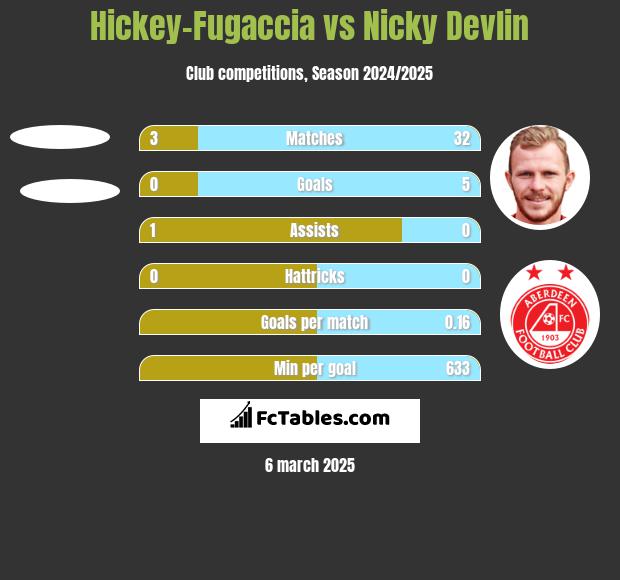 Hickey-Fugaccia vs Nicky Devlin h2h player stats