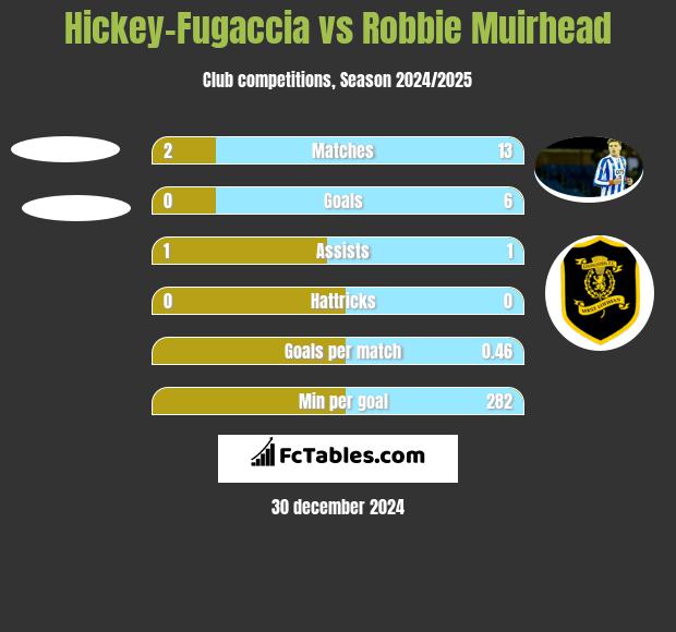 Hickey-Fugaccia vs Robbie Muirhead h2h player stats