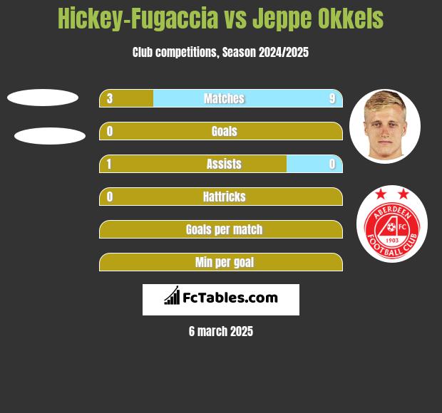 Hickey-Fugaccia vs Jeppe Okkels h2h player stats