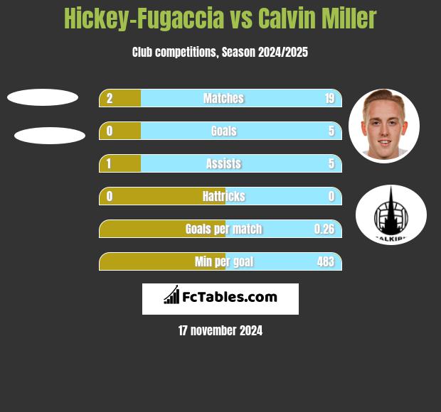 Hickey-Fugaccia vs Calvin Miller h2h player stats