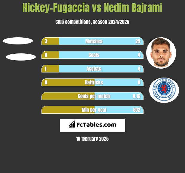 Hickey-Fugaccia vs Nedim Bajrami h2h player stats