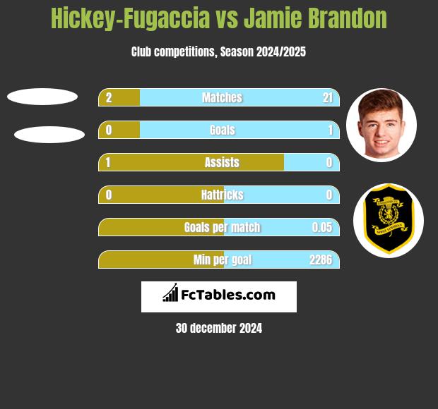 Hickey-Fugaccia vs Jamie Brandon h2h player stats