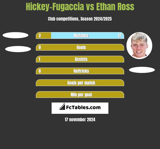 Hickey-Fugaccia vs Ethan Ross h2h player stats