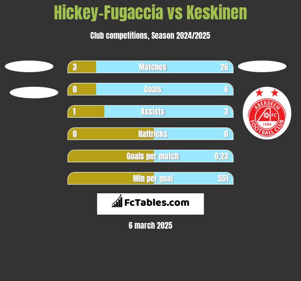 Hickey-Fugaccia vs Keskinen h2h player stats