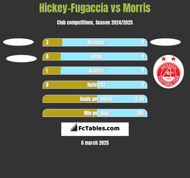 Hickey-Fugaccia vs Morris h2h player stats