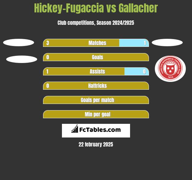 Hickey-Fugaccia vs Gallacher h2h player stats