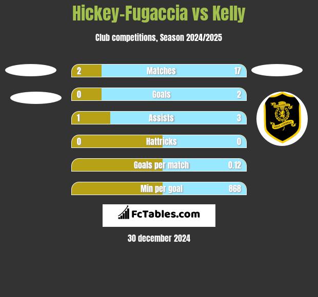 Hickey-Fugaccia vs Kelly h2h player stats