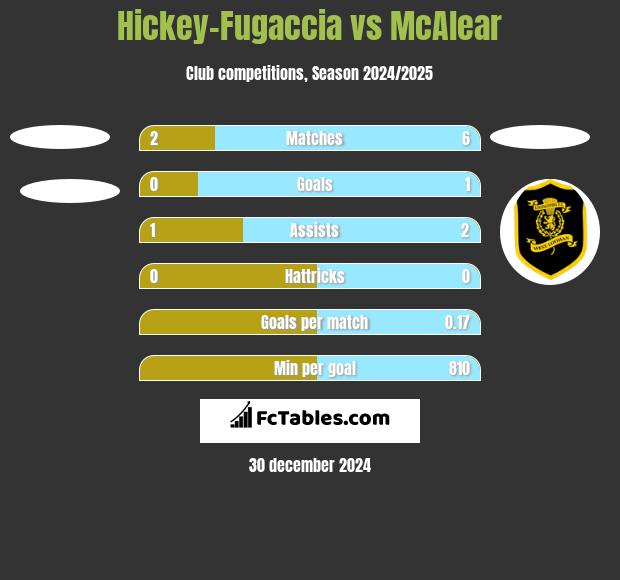 Hickey-Fugaccia vs McAlear h2h player stats