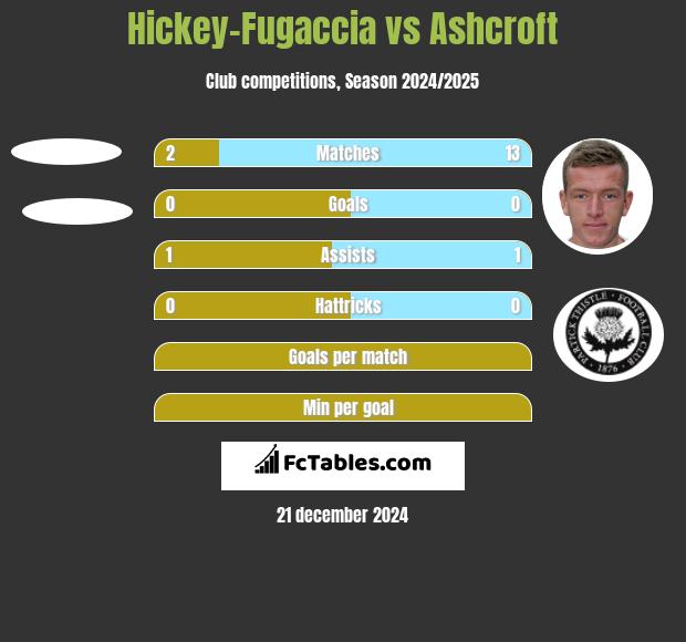 Hickey-Fugaccia vs Ashcroft h2h player stats