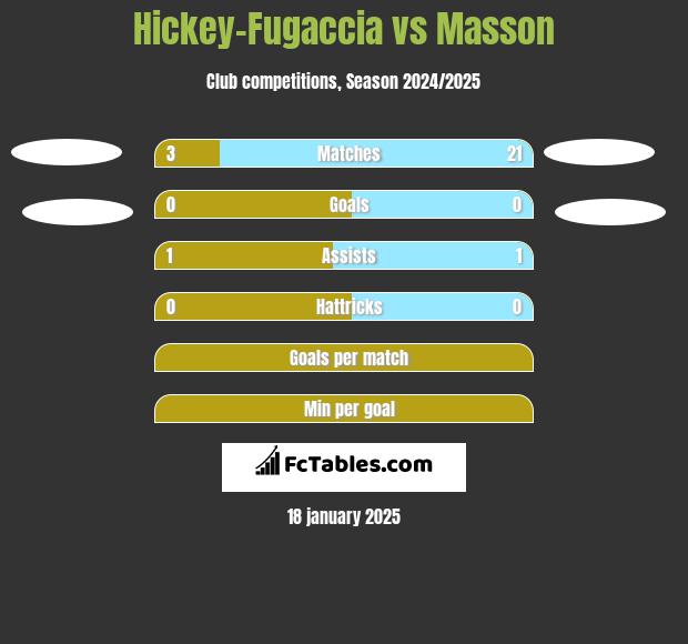 Hickey-Fugaccia vs Masson h2h player stats